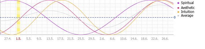 Sekundrn cyklus