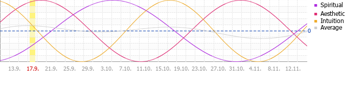 Sekundární cyklus