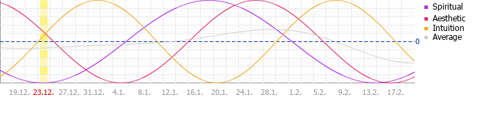 Sekund�rn� cyklus