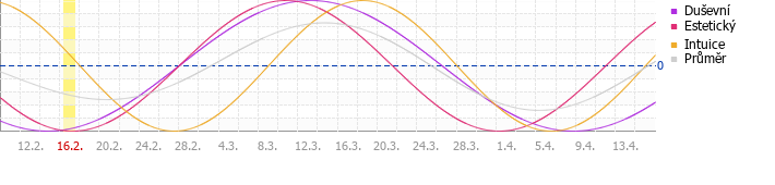 Sekund�rn� cyklus