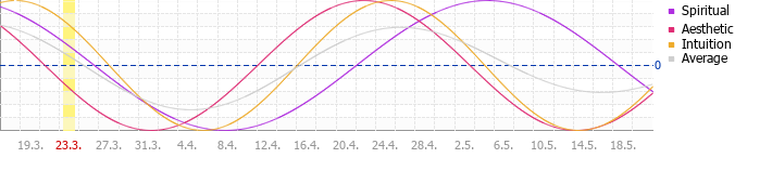 Sekund�rn� cyklus