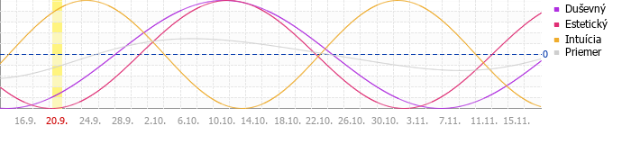Sekund�rn� cyklus